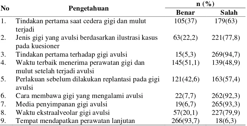 Tabel 7. Distribusi Responden Berdasarkan Tingkat Pengetahuan  