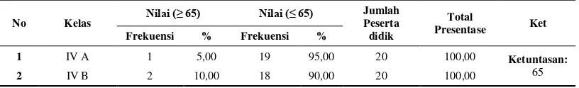 Tabel 1.3    Prestasi Belajar Ujian Tengah Semester Ganjil kelas IV SDN 3 