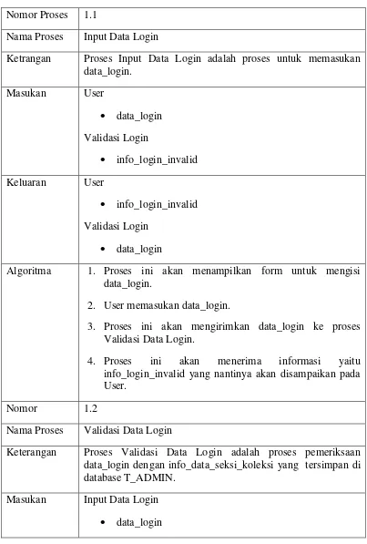 Tabel 3.2 Deskripsi Proses DFD Level 2 Proses 1 