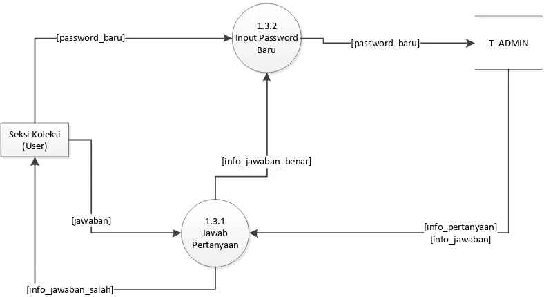 Tabel 3.5 Deskripsi Proses DFD Level 3 Proses 1.3 