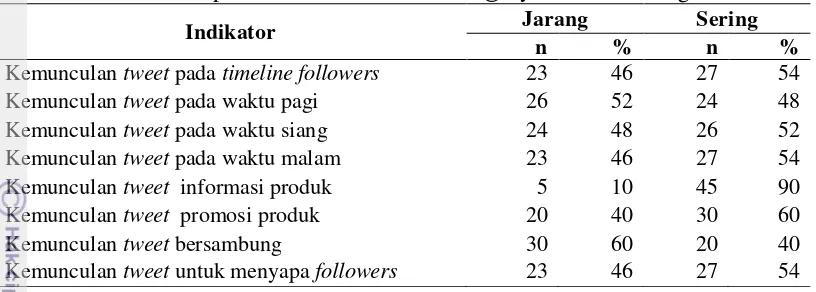 Tabel 3  Jumlah dan persentase penilaian responden berdasarkan indikator  frekuensi pesan melalui akun Twitter @AymSuwirKentung 