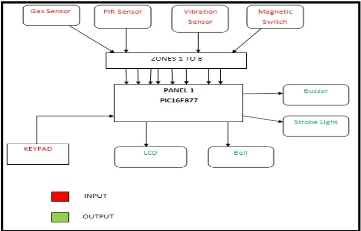 Figure 1.1: Block Diagram of the Home Security Systems 