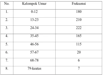 Tabel 2.1: Penduduk Menurut Jenis Kelamin di Desa Sukaraja 