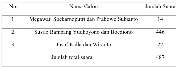 Tabel 2.7: Hasil Perolehan Suara Pemilihan Presiden 2009 di Desa Sukaraja 