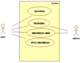 Gambar 4.1 Use Case Diagram 