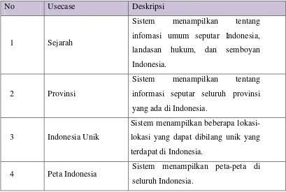 Tabel 4.2 Definisi Use Case 