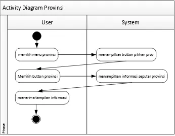 Gambar 4.2 Activity Diagram Sejarah 