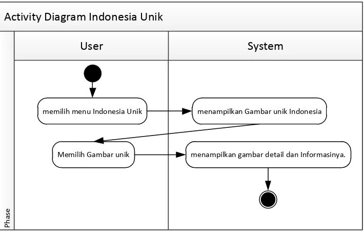 Gambar 4.5 Activity Diagram Peta Indonesia 