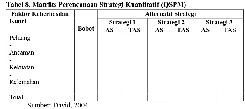 Tabel 8. Matriks Perencanaan Strategi Kuantitatif (QSPM) 