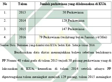 Tabel 1.2 Data praktek Pernikahan Januari-April Tahun 2013-2016. 