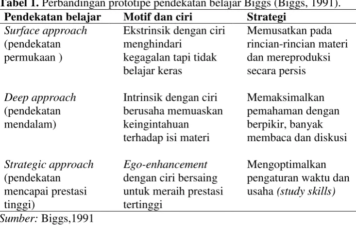 Tabel 1. Perbandingan prototipe pendekatan belajar Biggs (Biggs, 1991). 