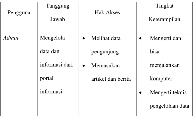 Tabel 3. 2 Karakteristik Pengguna 
