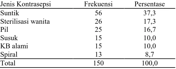 Tabel 5.2 Distribusi frekuensi dan persentase pemilihan metode kontrasepsi pada 