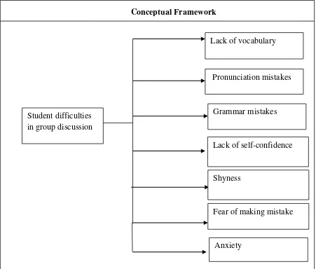 Figure1. Students’ difficulties in doing group discussion (Thornbury, 2005) 