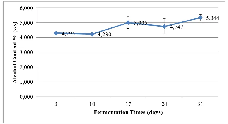 Figure 4 Curve of alcohol levels to fermentation time with GC-MS methods