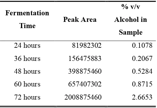 Table 4 Alcohol Levels of Tape Ketan (Sample D) Using GC-MS methods in Making 25 oC  