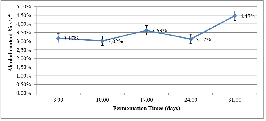 Figure 1 Curves of Alcohol Content to Fermentation Time with Specific Gravity