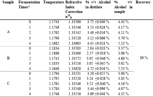 Table 2 Determination of Alcohol Levels with Refractive Index Methods* 