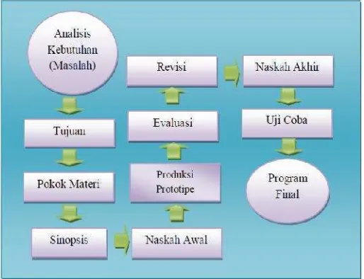 Gambar 3.1 Bagan Arus (Stream Chart): Proses Pengembangan MediaInstruksional.