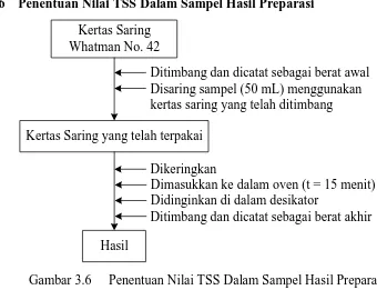 Gambar 3.6 Penentuan Nilai TSS Dalam Sampel Hasil Preparasi 