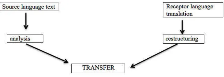 Figure 2. Process of Translation by Nida 