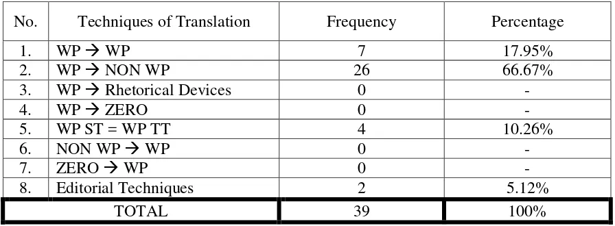 Table 4. Distribution of the Translation Techniques in The Lego Movie 
