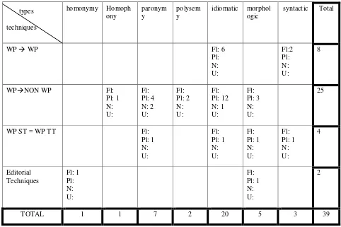Table 6. Relationships of Types, Translation Techniques, and Degree of 