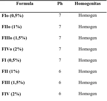 Tabel 3. Hasil uji pH dan homogenitas sediaan gel ekstrak etanolik buah mahkota dewa 