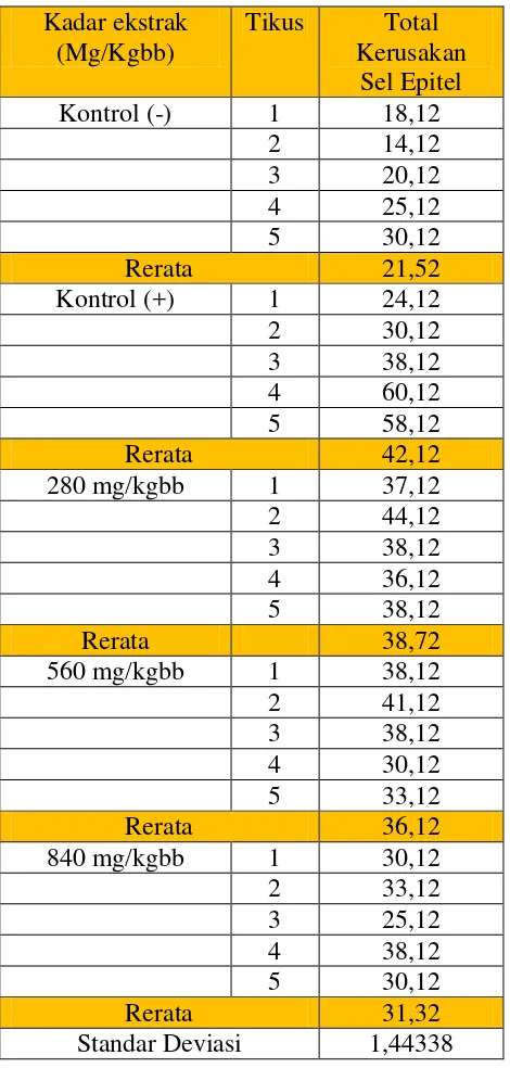 Tabel 3. Rerata Hasil Perhitungan Kerusakan Sel Epitel Trakea  Mencit yang               Terpapar Asap Rokok dan Diberi Ekstrak Kulit Buah Manggis