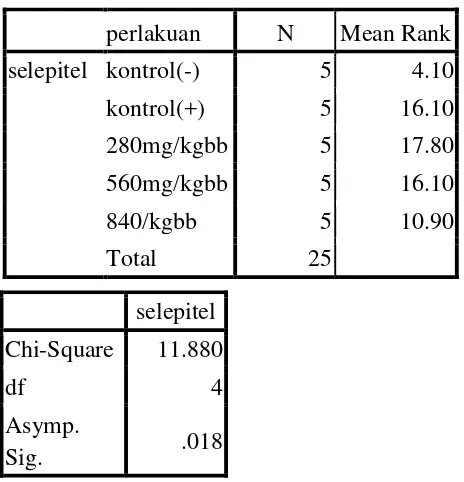 Tabel 4. Data Hasil Analisis Kruskal Wallis terhadap Kerusakan Epitel Trakea   Mencit yang Terpapar Asap Rokok dan diberi Ekstrak Kulit Buah   Manggis