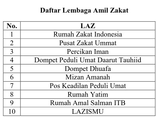 Tabel 3.2 Daftar Lembaga Amil Zakat 