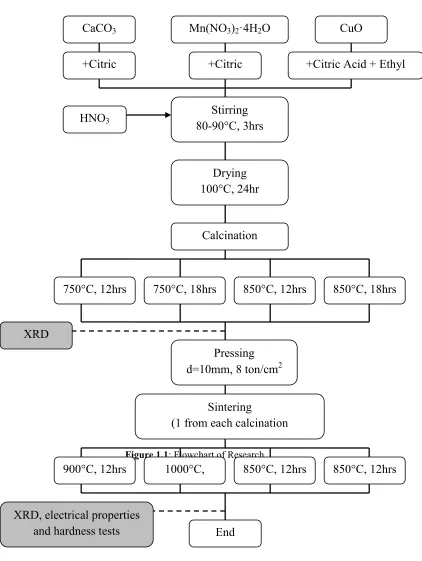 Figure 1.1: Flowchart of Research 