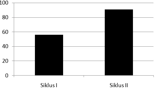 Grafik Perbandingan Keaktifan Siswa Siklus I dan II 