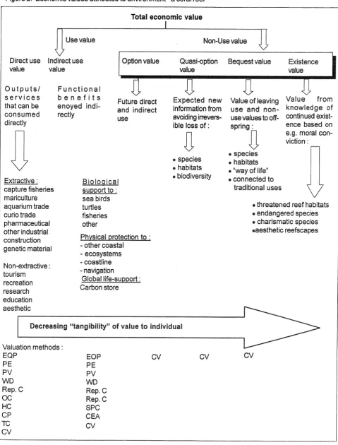 Figure 2. - Economic values attributed to environment a coral reef 