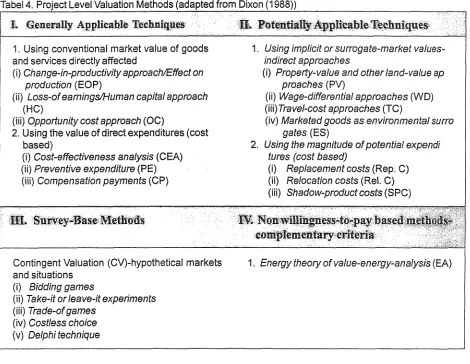 Tabel 4. Proiect Level Valuation Methods (adapted from Dixon (1 988)) 