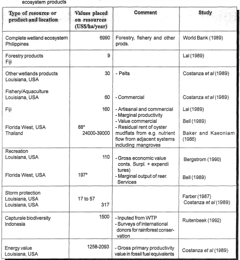 Table 6. Recent examples of economic values placed on tropical / sub-tropical wetland systems and wetland 