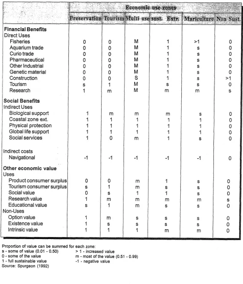 Table 3. Uses of coral reefs and economic use zoning 