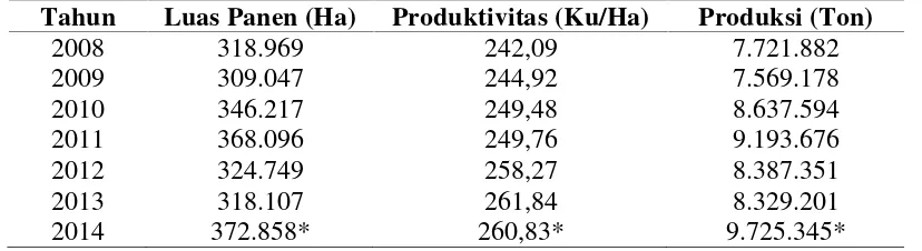 Tabel 1. Perkembangan produksi singkong di Indonesia