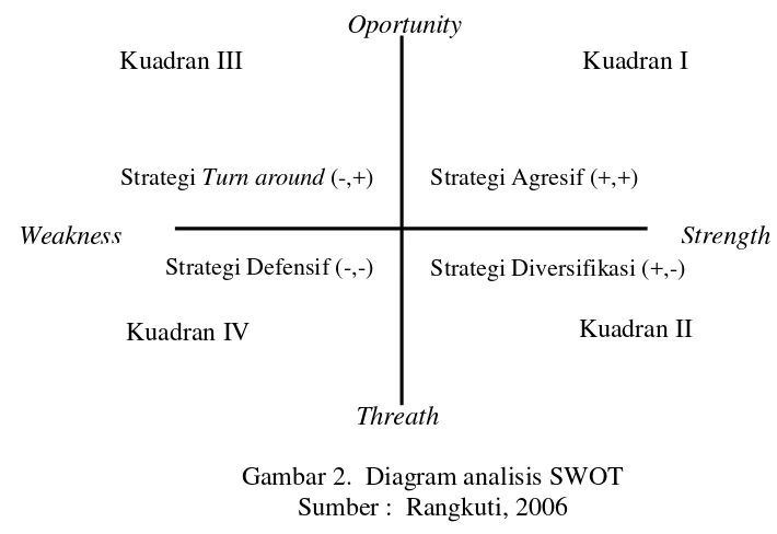 Gambar 2.  Diagram analisis SWOT