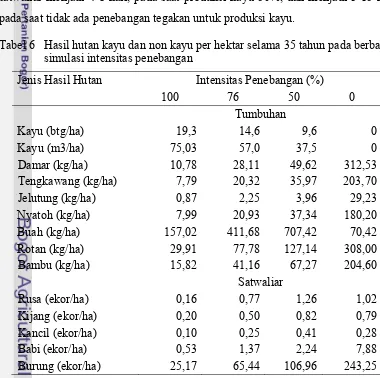 Tabel 6   Hasil hutan kayu dan non kayu per hektar selama 35 tahun pada berbagai 