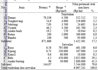 Tabel 7  Harga dan nilai potensial stok hasil hutan non kayu di lokasi penelitian 