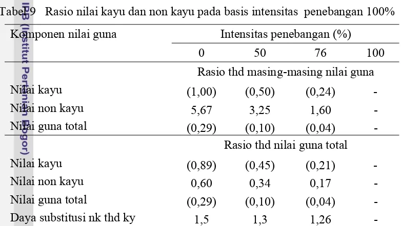 Tabel 9   Rasio nilai kayu dan non kayu pada basis intensitas  penebangan 100% 