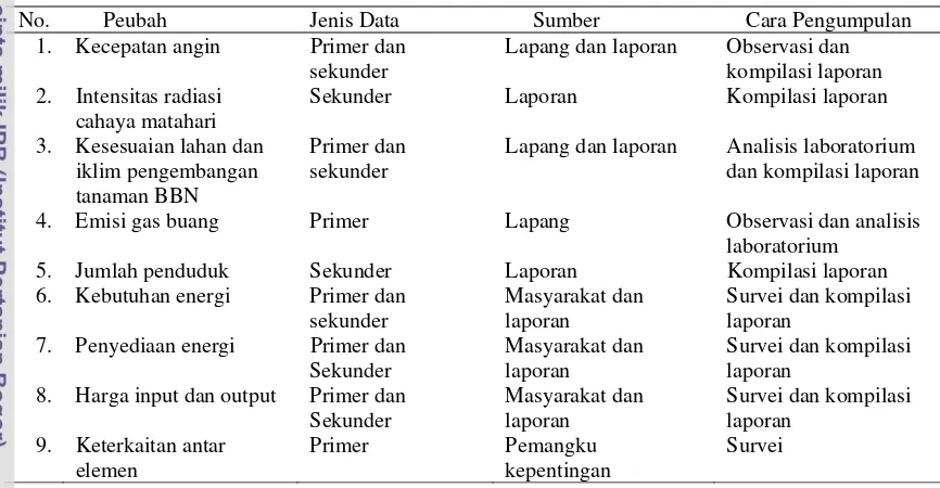 Tabel 3.1  Jenis dan cara pengumpulan data untuk masing-masing variabel 