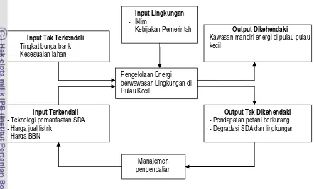 Gambar 3.3  Diagram input-output sistem pengelolaan energi berbasis SDA 