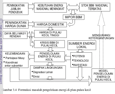 Gambar 3.4  Formulasi masalah pengelolaan energi di plau-pulau kecil 