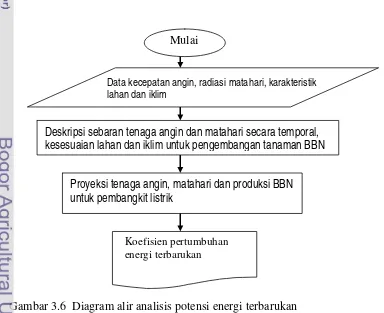 Gambar 3.6  Diagram alir analisis potensi energi terbarukan 