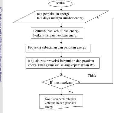 Gambar 3.5  Diagram alir analisis neraca energi 