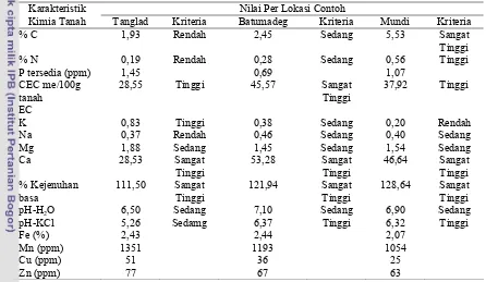 Tabel 4.7  Hasil Analisis Contoh Tanah di Nusa Penida 