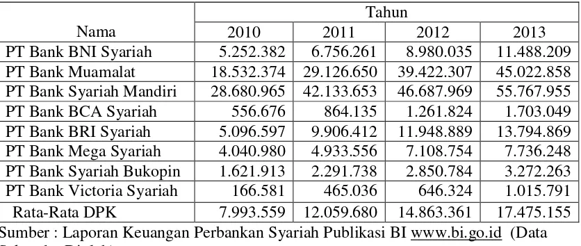 Tabel 1.1  Dana Pihak Ketiga (Dalam Jutaan Rupiah) 