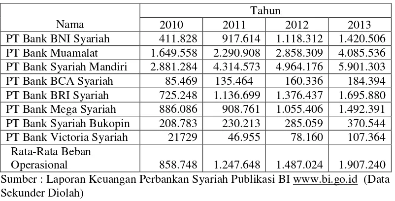 Tabel 1.3  Beban Operasional (Dalam Jutaan Rupiah) 